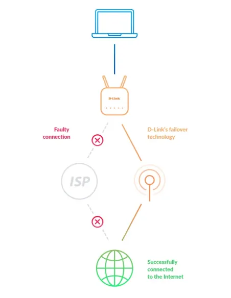 D-Link DWR-978 E router inalámbrico Gigabit Ethernet Doble banda (2,4 GHz   5 GHz) 5G Blanco