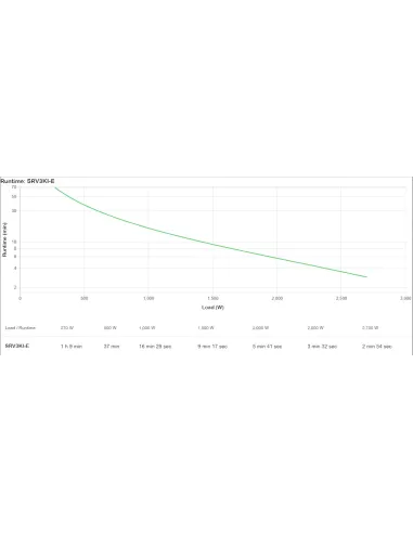 APC SRV3KI-E sistema de alimentación ininterrumpida (UPS) Doble conversión (en línea) 2700 W