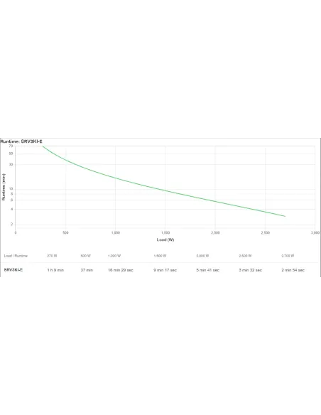 APC SRV3KI-E sistema de alimentación ininterrumpida (UPS) Doble conversión (en línea) 2700 W