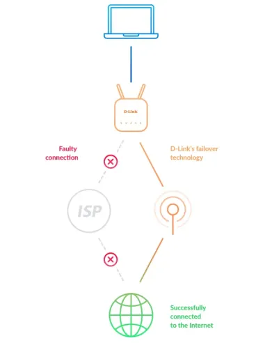 D-Link AC1200 router inalámbrico Gigabit Ethernet Doble banda (2,4 GHz   5 GHz) 4G Negro