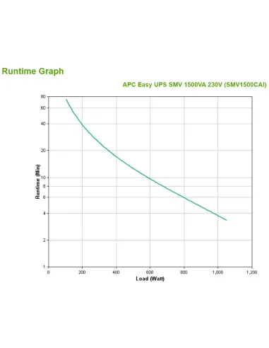 APC Easy UPS SMV sistema de alimentación ininterrumpida (UPS) Línea interactiva 1,5 kVA 1050 W 6 salidas AC