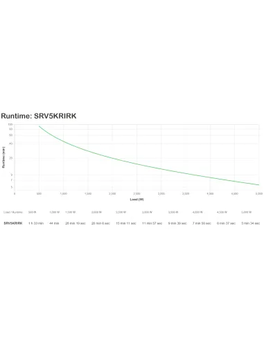 APC SRV5KRIRK sistema de alimentación ininterrumpida (UPS) Doble conversión (en línea) 5 kVA 5000 W