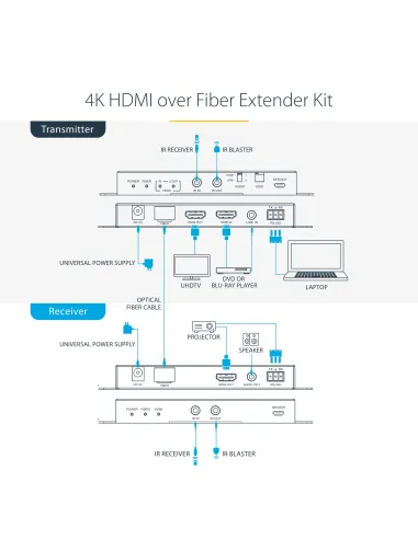 StarTech.com Juego Extensor de HDMI 4K por Fibra - 4K a 60Hz hasta 1km (Monomodo) o 330m (Multimodo) - Fibra Óptica LC - HDR -