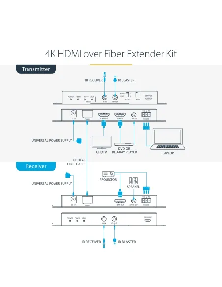 StarTech.com Juego Extensor de HDMI 4K por Fibra - 4K a 60Hz hasta 1km (Monomodo) o 330m (Multimodo) - Fibra Óptica LC - HDR -