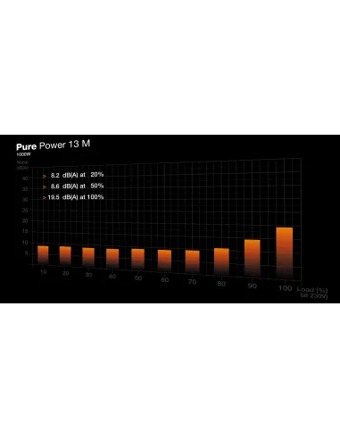 be quiet! Pure Power 13 M | 1000W unidad de fuente de alimentación 20+4 pin ATX ATX Negro