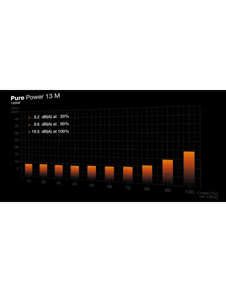 be quiet! Pure Power 13 M | 1000W unidad de fuente de alimentación 20+4 pin ATX ATX Negro be quiet! Pure Power 13 M | 1000W unidad de fuente de alimentación 20+4 pin ATX ATX Negro