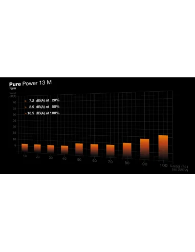 be quiet! Pure Power 13 M | 750W unidad de fuente de alimentación 20+4 pin ATX ATX Negro