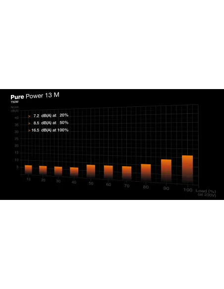 be quiet! Pure Power 13 M | 750W unidad de fuente de alimentación 20+4 pin ATX ATX Negro