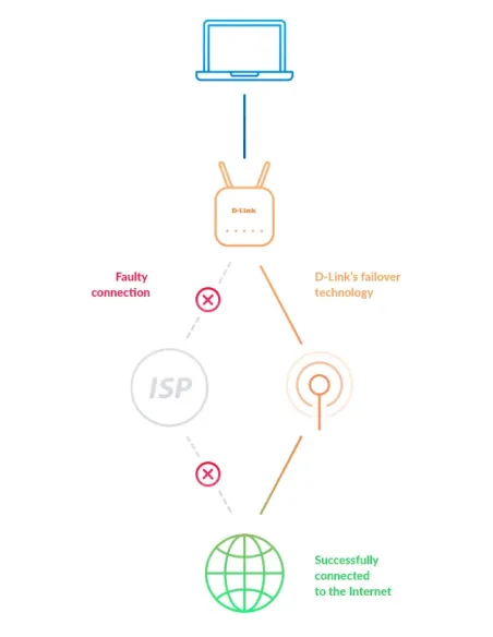 D-Link DWR-978 E router inalámbrico Gigabit Ethernet Doble banda (2,4 GHz   5 GHz) 5G Blanco