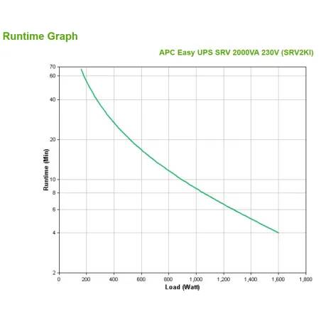 APC SRV2KI sistema de alimentación ininterrumpida (UPS) Doble conversión (en línea) 2 kVA 1600 W 4 salidas AC